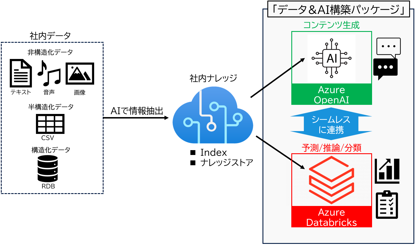 双日テックイノベーション、Azure OpenAIとDatabricksの統合基盤を構築
