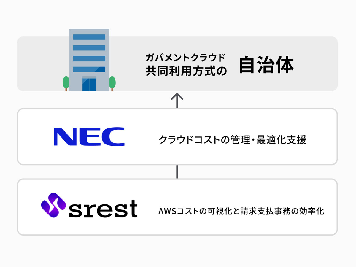 NECとメタップス、ガバメントクラウド運用管理補助サービスでクラウドコスト管理・最適化機能を提供 - クラウド Watch