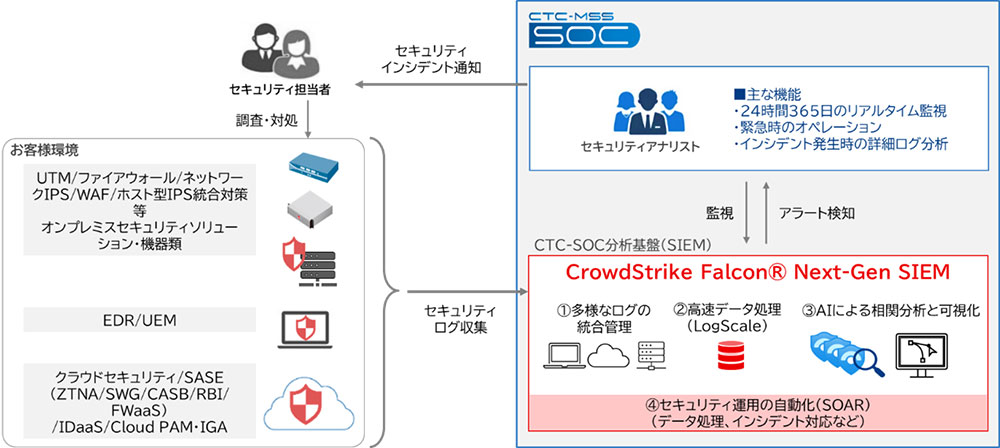 CTC、「CrowdStrike Falcon Next-Gen SIEM」を活用しSOCによる