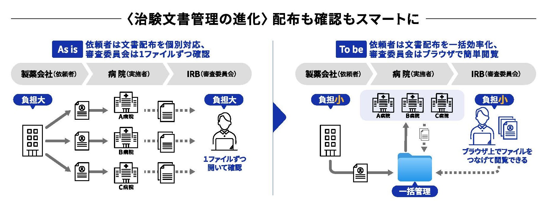 DNPとシミックヘルスケア、治験文書を統合的に管理するクラウド