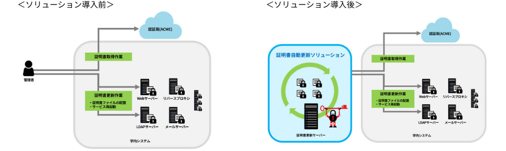 サイオス、文教市場向けに「証明書自動更新ソリューション」を提供
