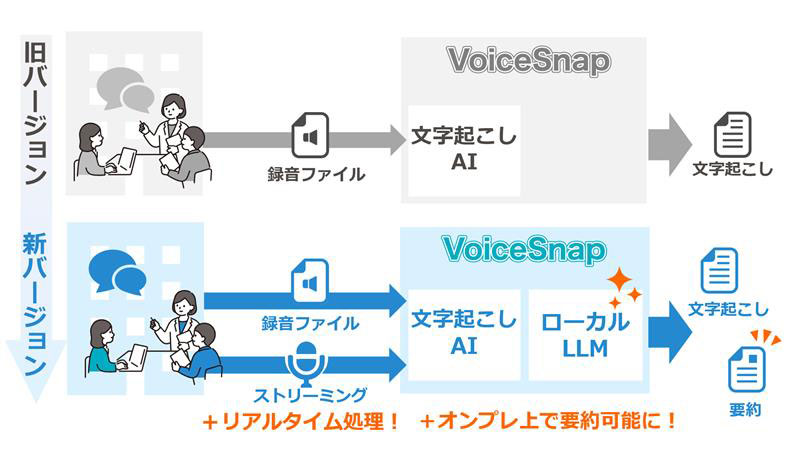 NTTテクノクロス、ローカル環境で文字起こしや要約を完結できる