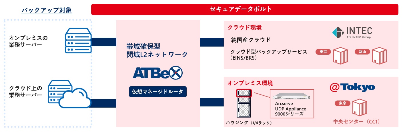 アット東京がインテック、Arcserveと協業、データバックアップサービス 