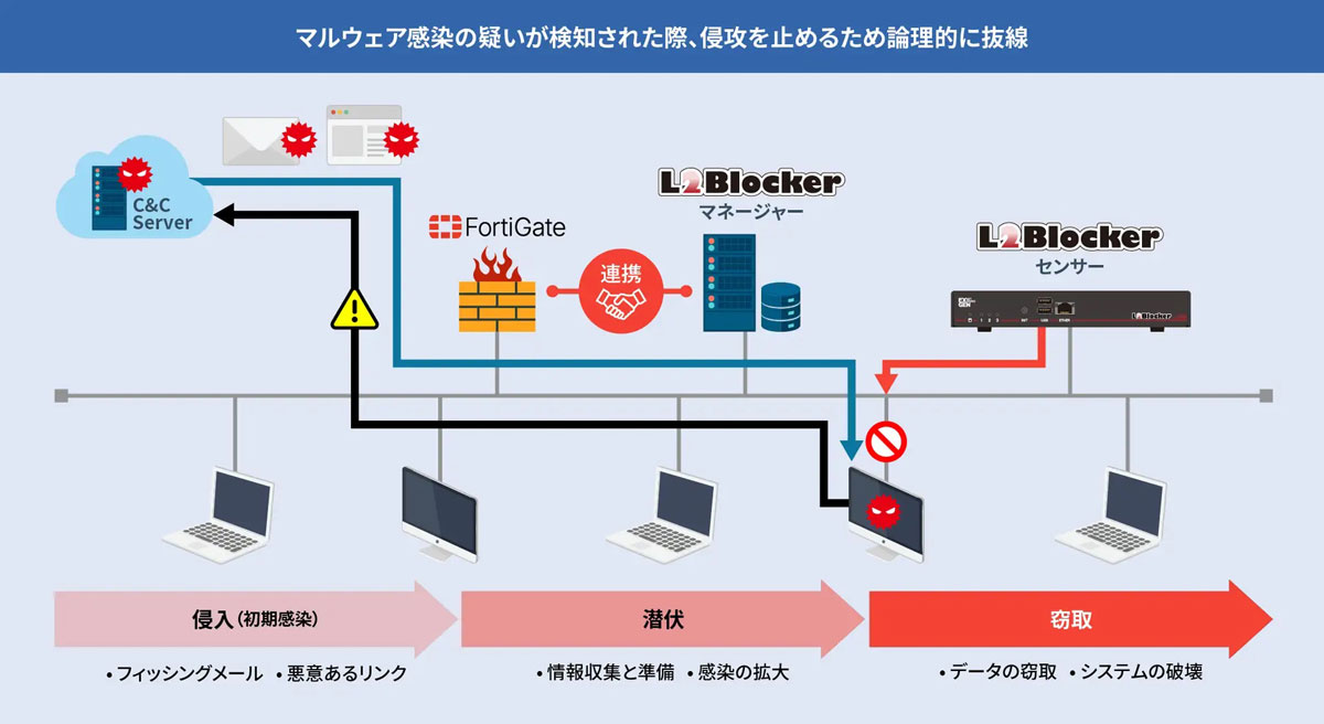 エクスジェンの不正アクセス端末検知システム「L2Blocker」、FortiGate