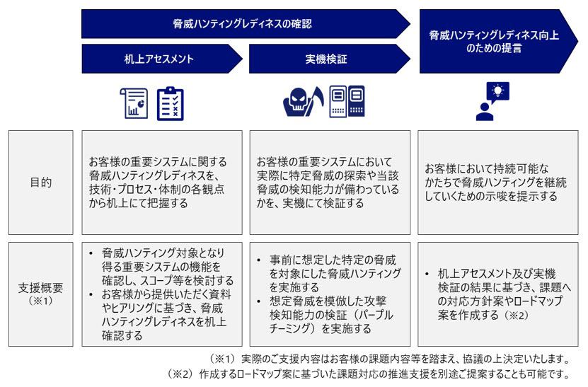 NRIセキュア、脅威ハンティングを効率的・効果的に実施できる仕組みの