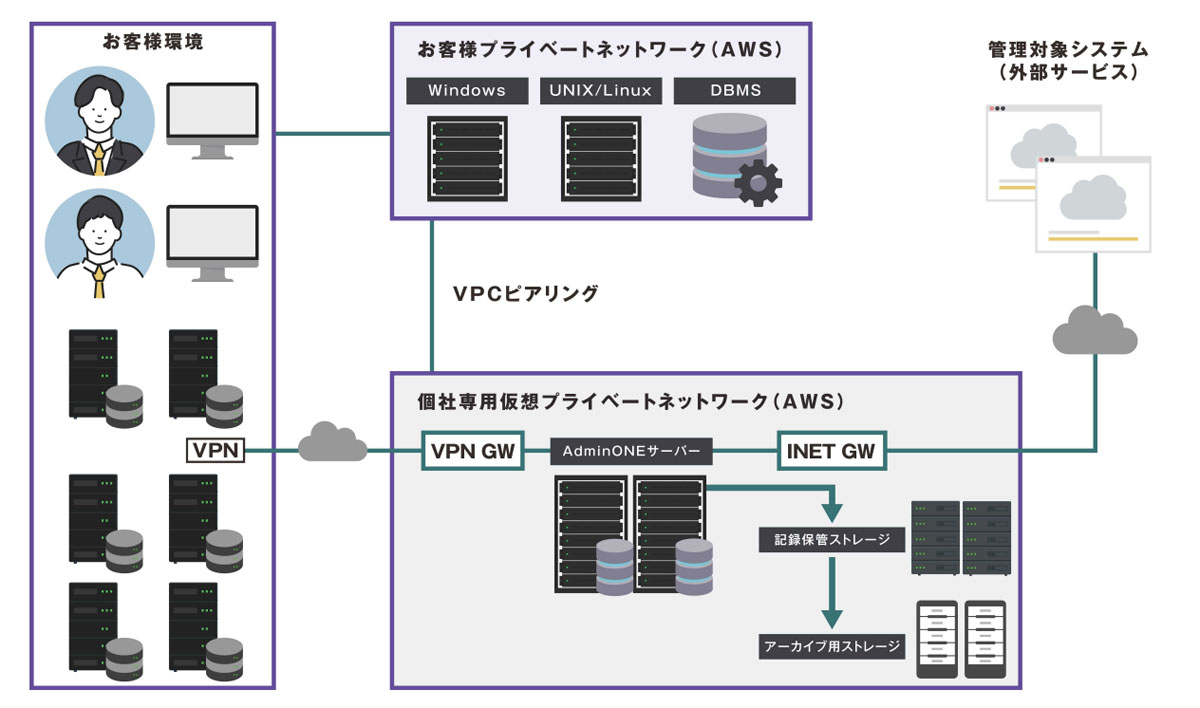 user_a0283c2e様 おまとめ専用ページです エンカレッジ、特権ID管理ソフトのクラウド版「ESS AdminONE Cloud」を