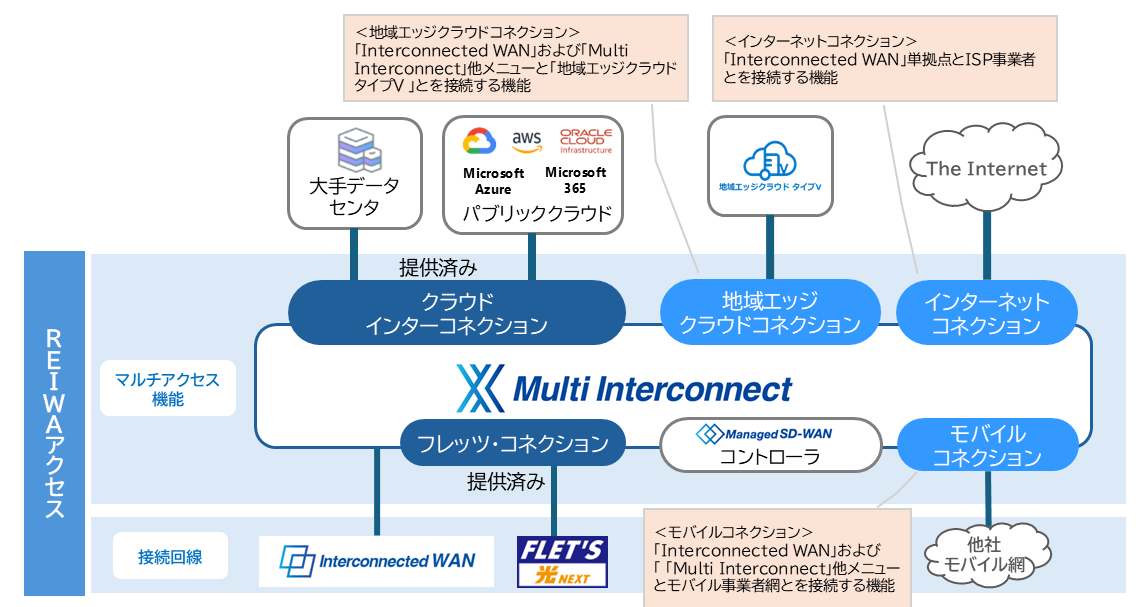 NTT東日本、法人向けネットワークサービス「Multi Interconnect」に