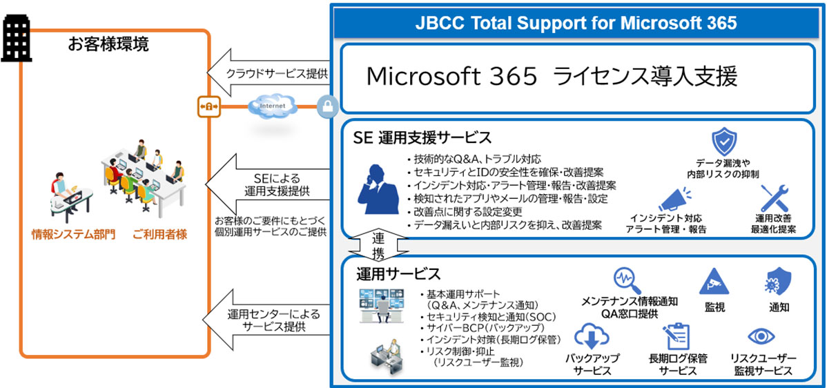 JBCC、Microsoft 365のガバナンス強化を支援する新サービス 導入段階