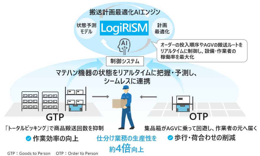 日立、物流センター向けの搬送計画最適化AIエンジン「LogiRiSM」を提供 - クラウド Watch