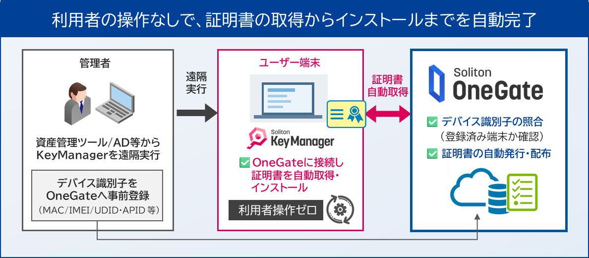 統合認証クラウドサービス「Soliton OneGate」、クライアント証明書を利用者の操作なしで配布できる仕組みを提供 - クラウド Watch