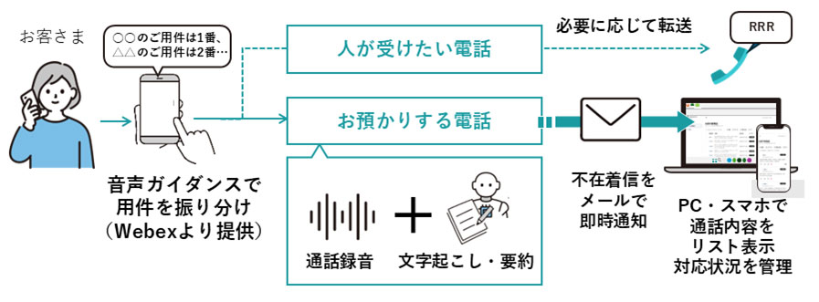 NTT東日本、AIで電話応対業務の負荷を軽減する「おまかせAIでんわ