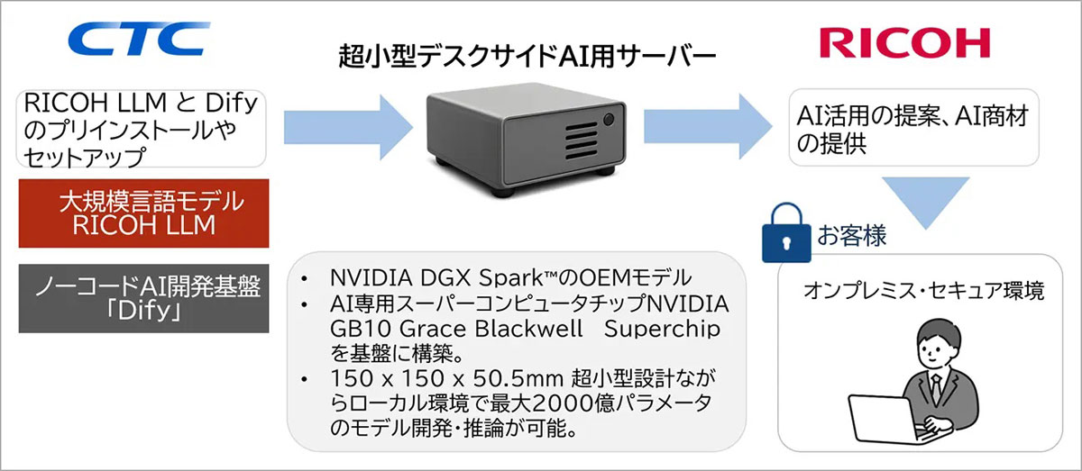CTCとリコー、リコー製LLMを搭載した小型AIサーバーを製品化 デスク