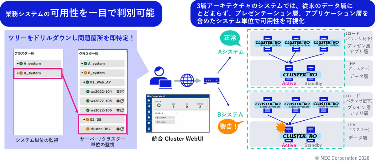 Ha.プロフ確認要 様 NECがHAクラスタソフト「CLUSTERPRO X 6.0」をリリース、システム全体