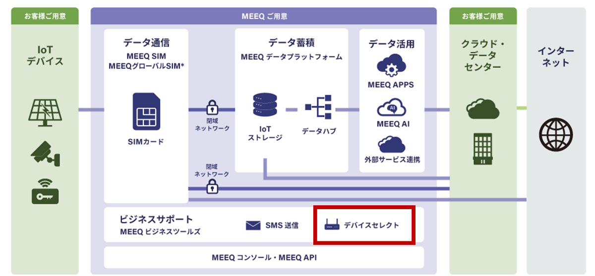 ミーク、デバイスの調達からSIMのキッティングまでをワンストップで