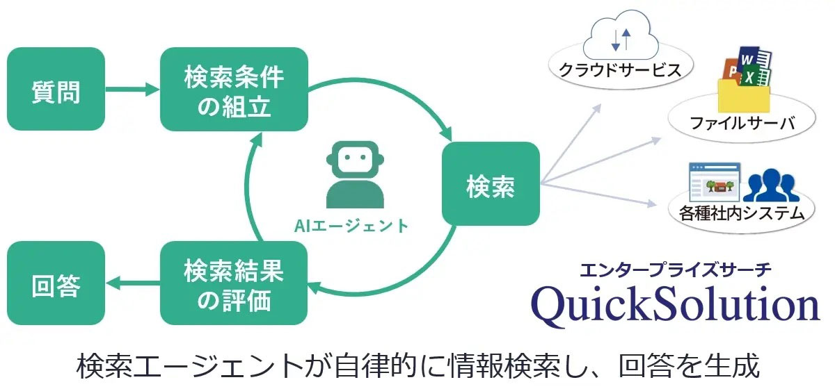 住友電工情報システムの「QuickSolution」、検索の手間を軽減するAI