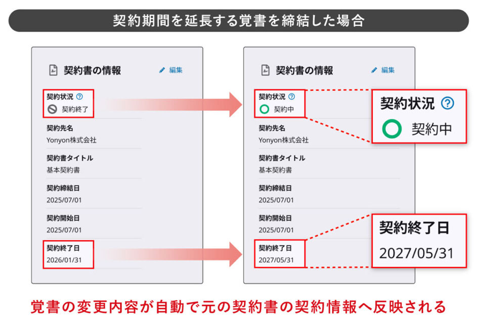 Sansanの取引管理サービス「Contract One」、契約期間の管理機能を強化