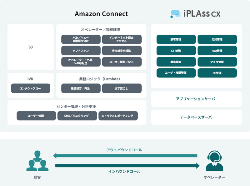 電通総研、セキュアなコンタクトセンターをコストを抑えて短期間で構築