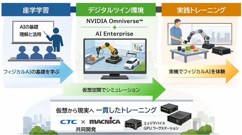CTCとマクニカ、デジタルツイン構築からロボット実機操作までを学べる