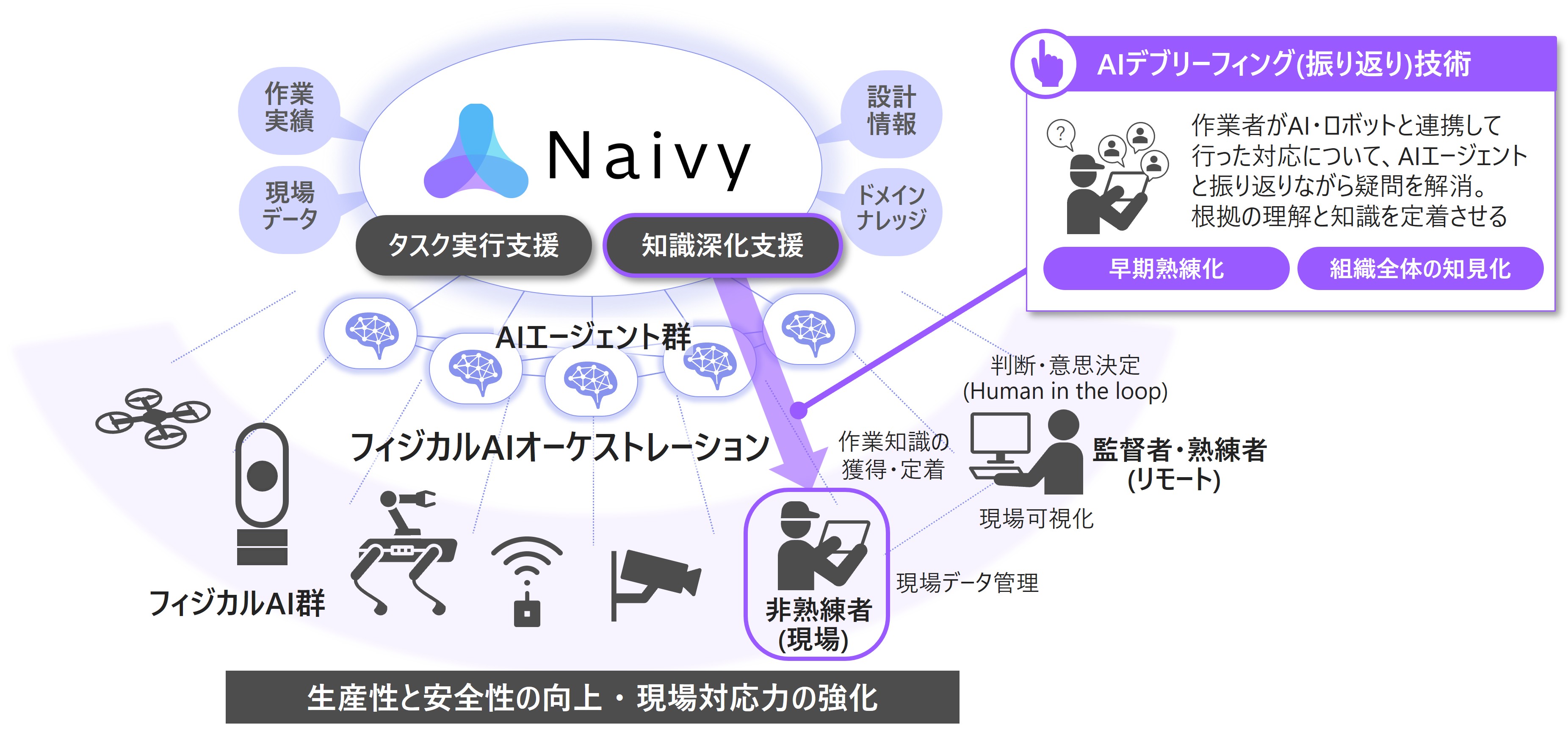 na aiさん専用 日立、現場作業者とAI・ロボットが現場で得た知見を組織全体で活用