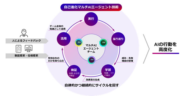 富士通、自律して学習し続ける「自己進化マルチAIエージェント」技術を