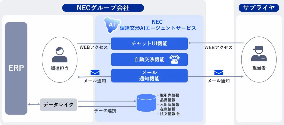 NEC、納期・数量交渉を自動化する「調達交渉AIエージェントサービス