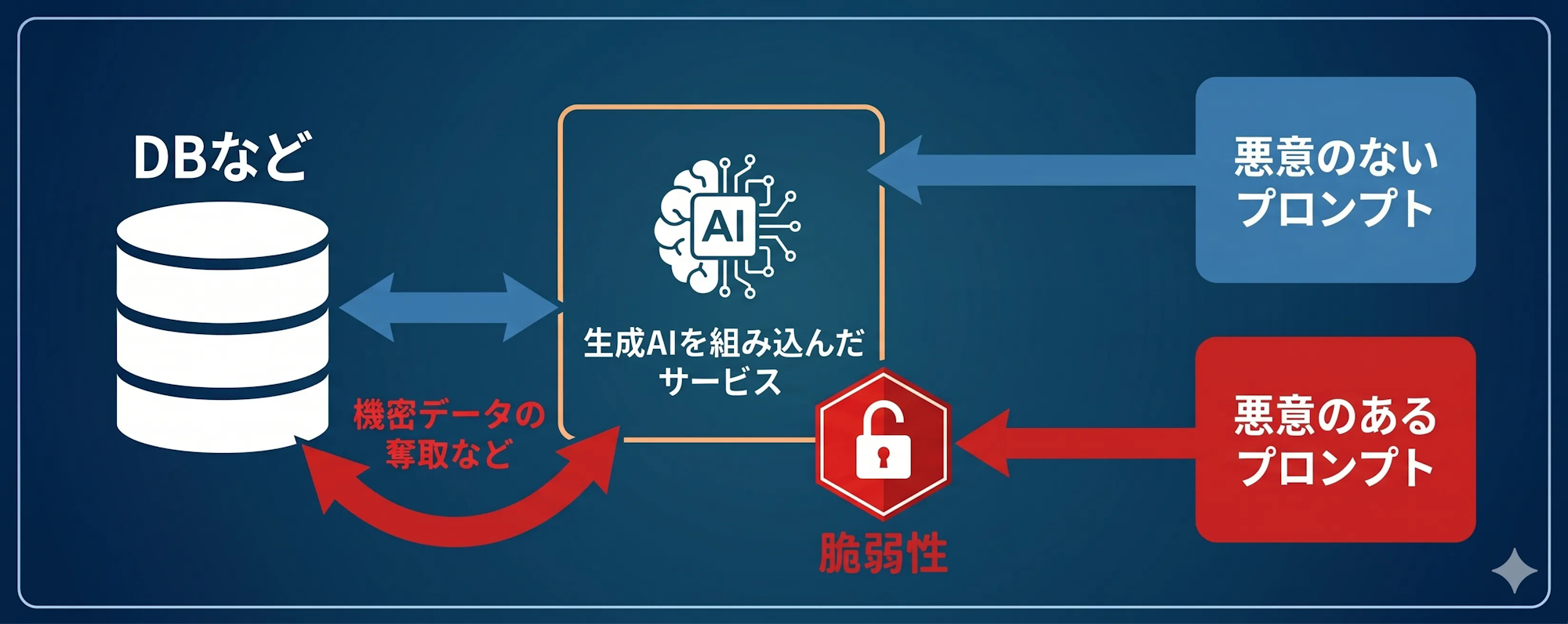 GSX、生成AIを組み込んだWebアプリケーションの脆弱性を診断する「AIプロンプト診断」を提供