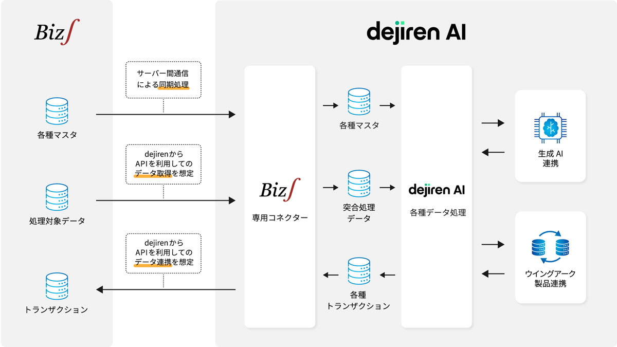 ウイングアーク1stの「dejiren AI」と国産ERP「Biz∫」のデータ連携