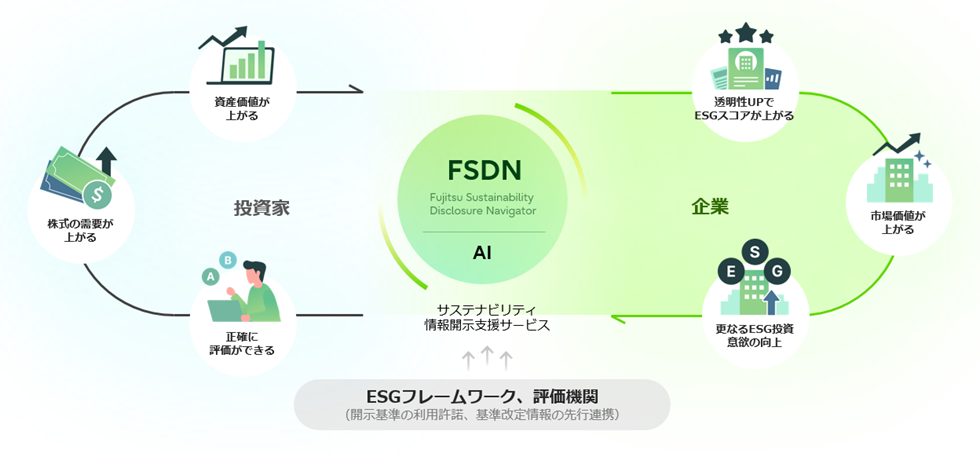 富士通、非財務情報の開示内容をAIで支援する「Fujitsu Sustainability