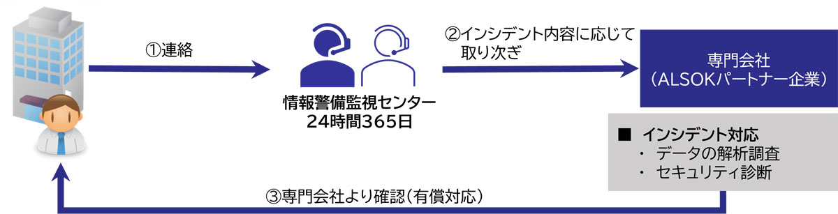 ALSOK、企業のサイバー攻撃対応を支援する「インシデント対応支援