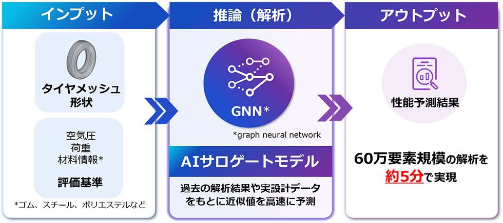 DUNLOPと富士通、タイヤ性能予測の「AIサロゲートモデル」を共同開発　解析時間を90％削減し設計DXを加速