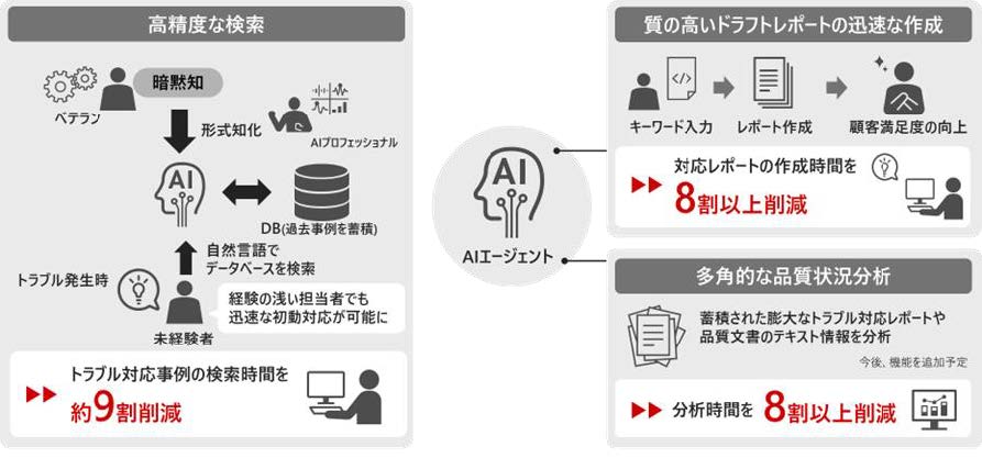 日立、熟練ノウハウを形式知化して品質保証業務を大幅に効率化するAI