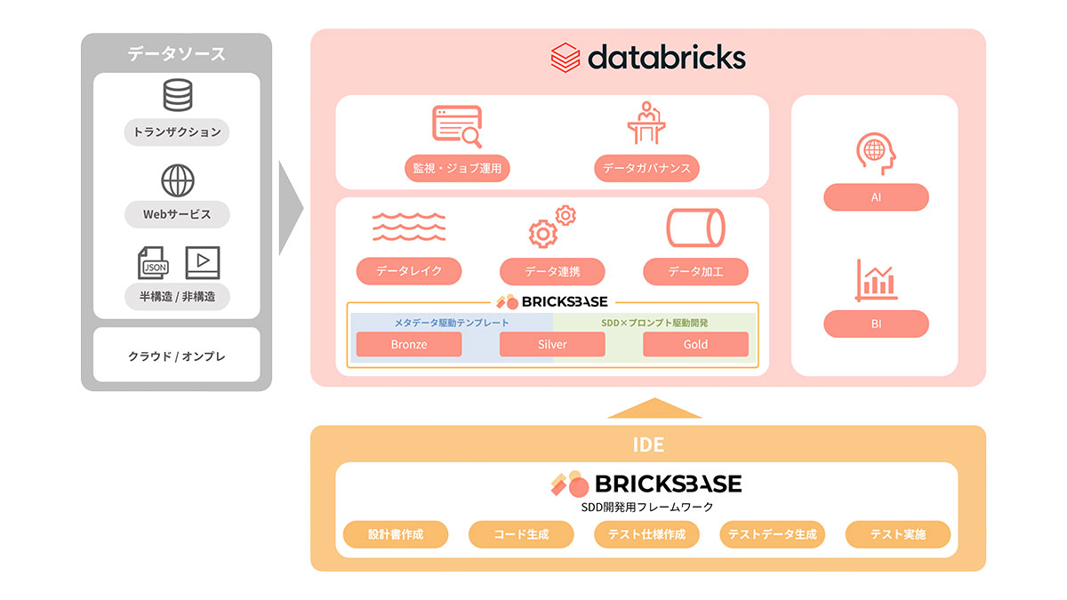 電通総研、AIによる設計支援と独自開発のテンプレートでDatabricksの短期導入を実現する「BricksBase」を提供