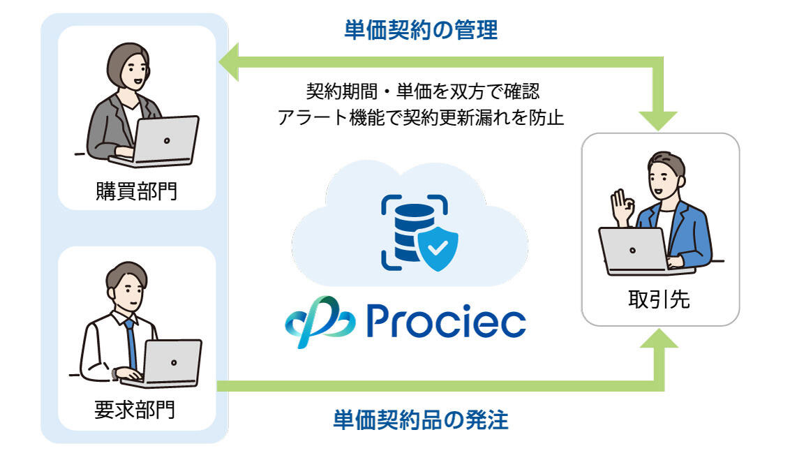 JFEシステムズ、単価契約品への対応やExcel連携を強化したWeb購買システム「Prociec Ver.1.3」