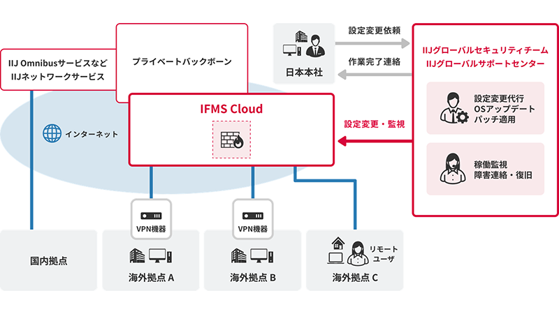 IIJ、海外ファイアウォール運用管理サービス「IIJ Firewall Management Service」にクラウド型メニューを追加
