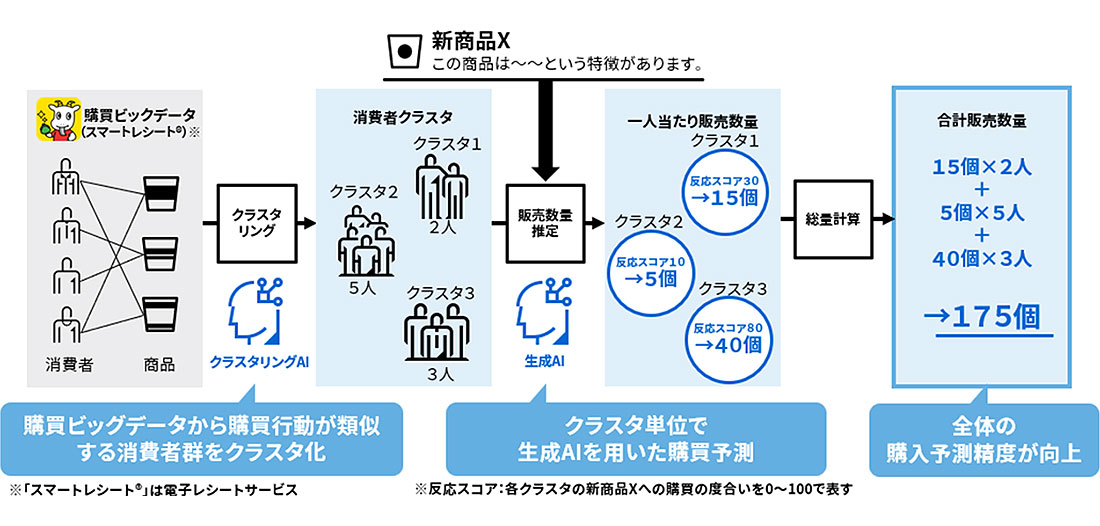東芝、購買ビッグデータと生成AIを活用した高精度な「販売予測AI」を開発