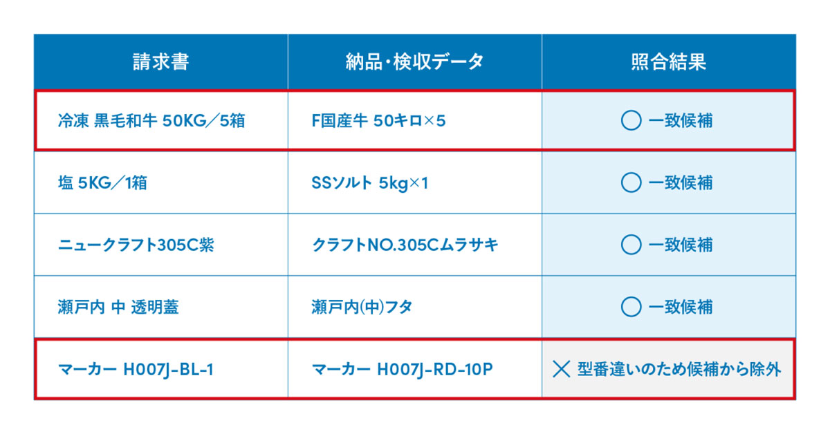 Sansanの経理支援AIサービス「Bill One」、請求書の照合業務を支援するAI機能「照合アシスト」を提供