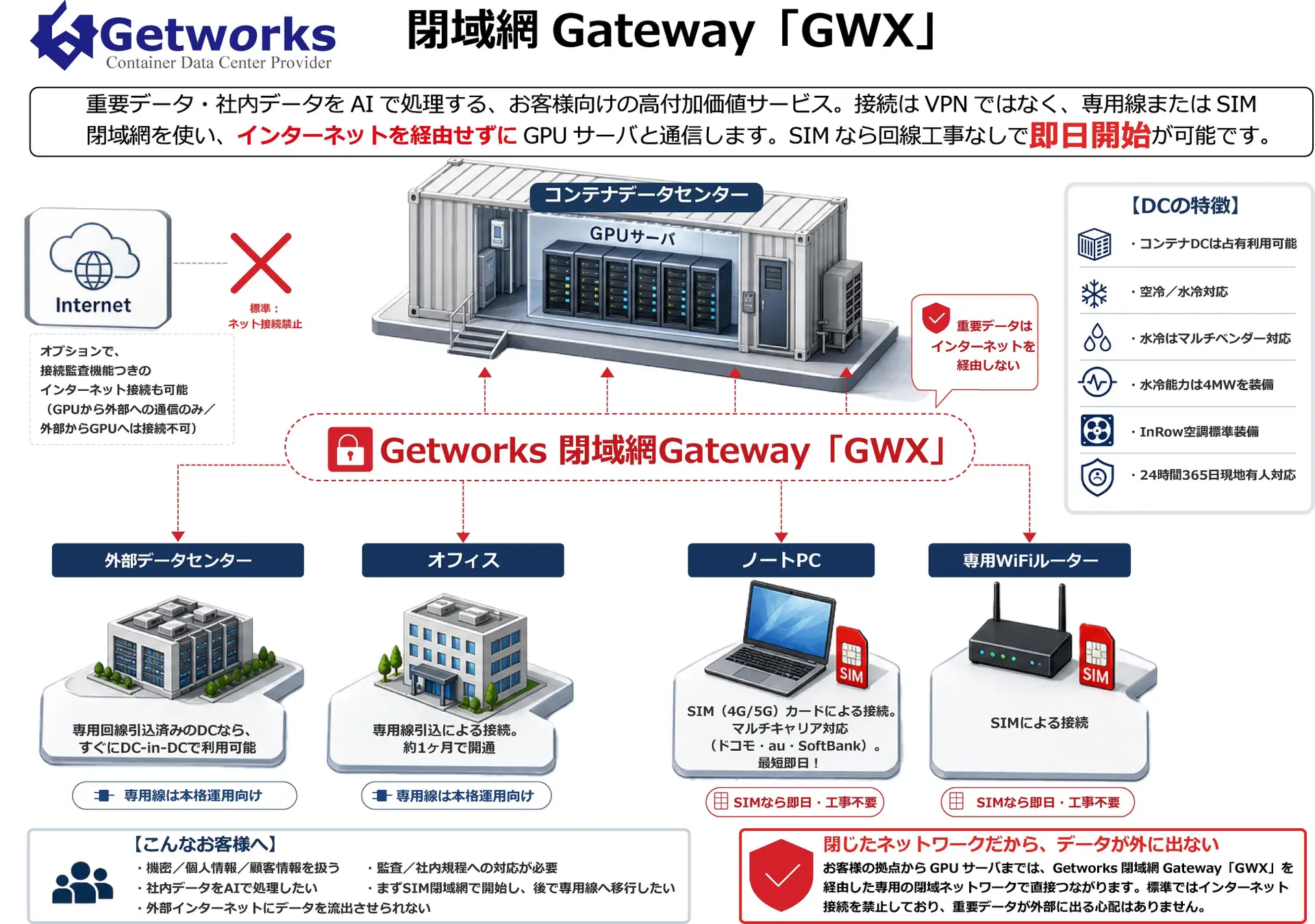 ゲットワークス、重要データをAI処理する顧客向けに閉域網ゲートウェイサービス「GWX」を提供