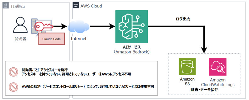 TIS、Amazon BedrockとClaude Codeを組み合わせたAI開発環境を全社導入