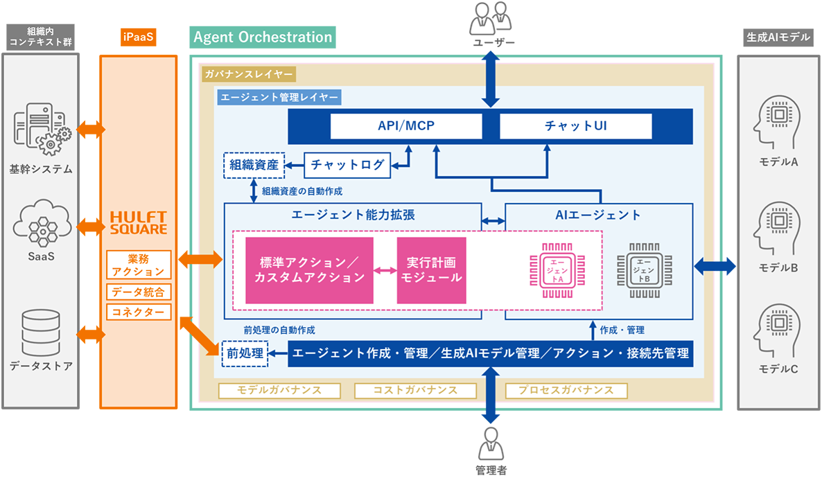 セゾンテクノロジー、企業のAI活用を統合的に運用管理するAI業務実行基盤「Agent Orchestration」を提供