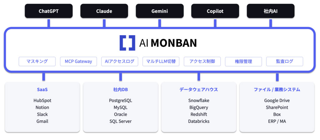 サイバーセキュリティクラウド、AI利用を可視化・制御するガバナンスプラットフォーム「AI MONBAN」
