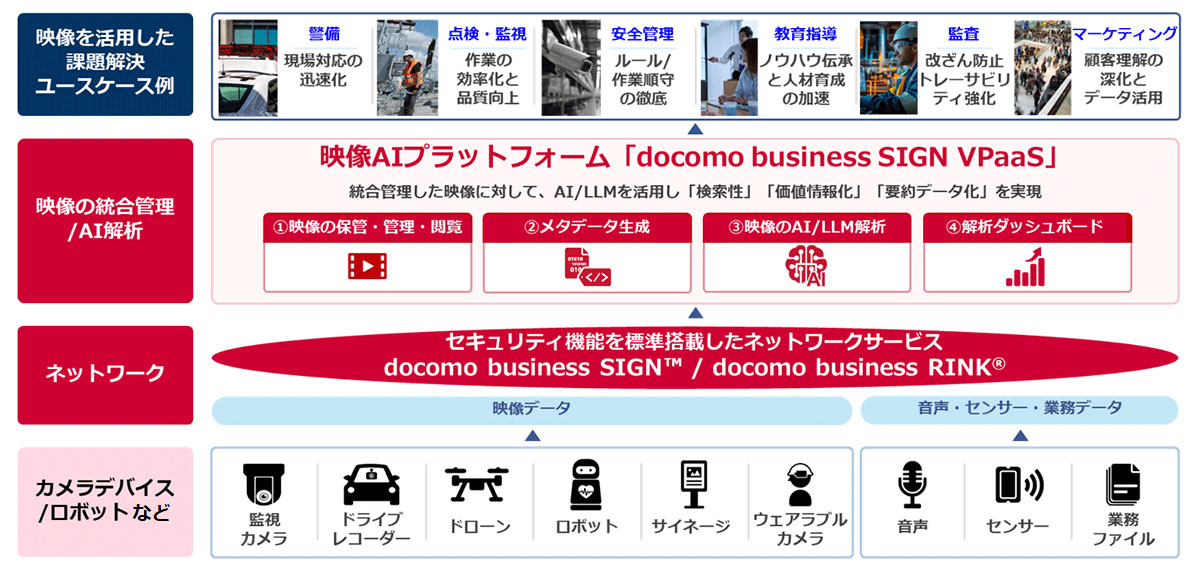 NTTドコモビジネス、コストと安全性を両立した映像AIプラットフォーム「docomo business SIGN VPaaS」
