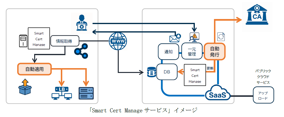 セイコーソリューションズ、SSL証明書の更新を自動化する「Smart Cert