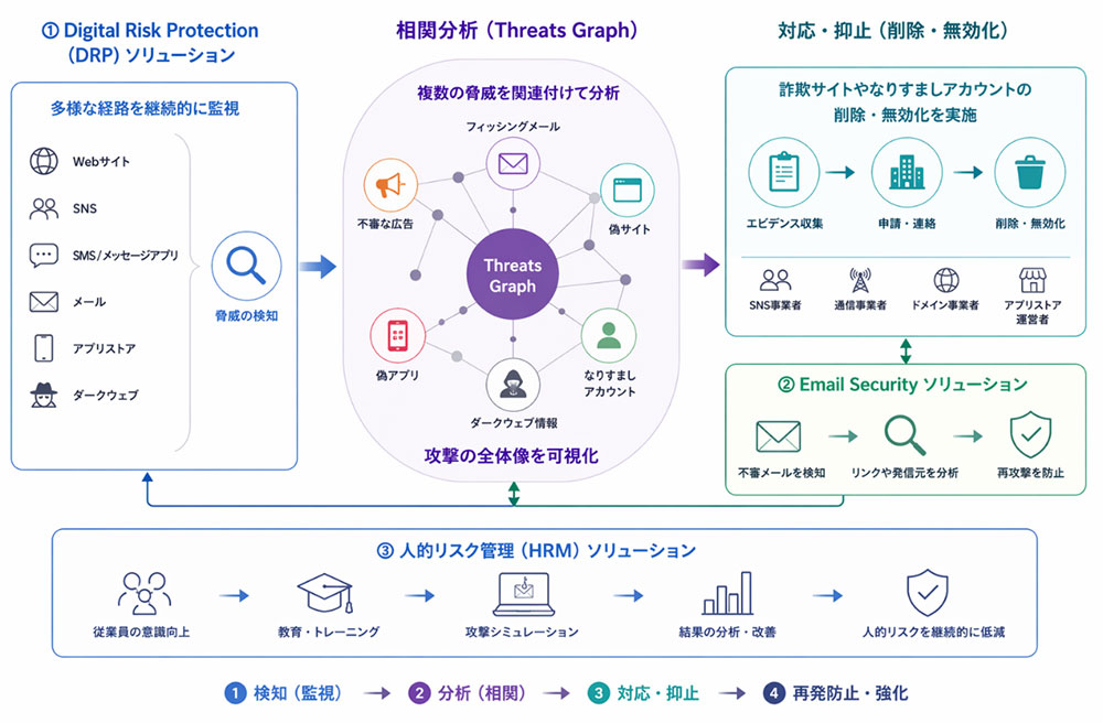 CTCSP、AIを活用したソーシャルエンジニアリング攻撃対策プラットフォーム「Doppel」を提供