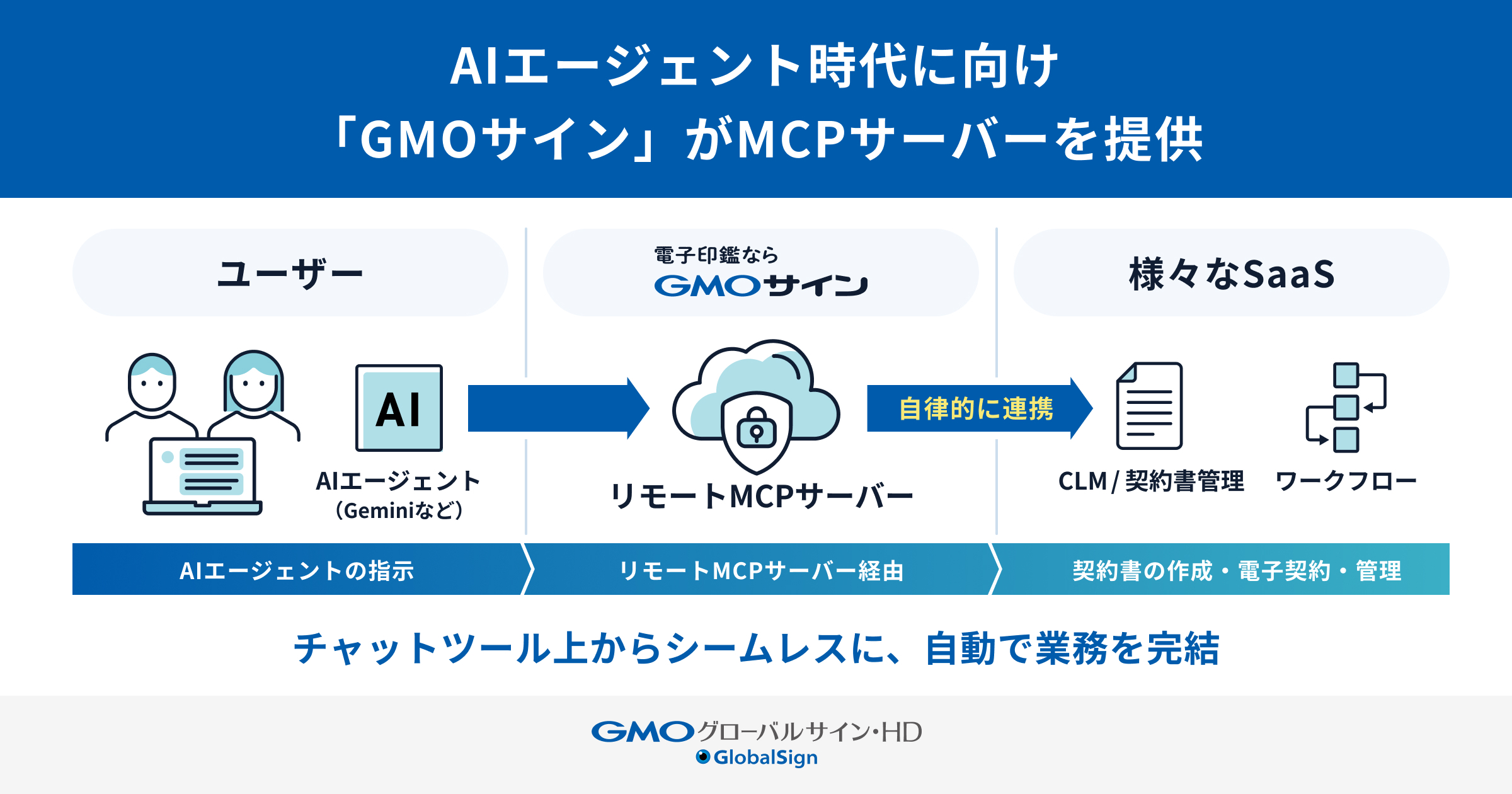 GMOグローバルサイン・HD、電子契約サービス「GMOサイン」とAIの連携を可能にするMCPサーバーを提供
