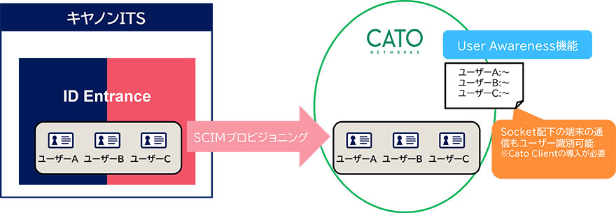 Oionos the foreshadowing 再生確認済 キヤノンITSのIDaaS「ID Entrance」、Cato SASE PlatformとのID