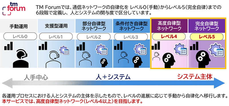 CTC、通信ネットワークの自律化を伴走支援するコンサルティングサービス「SAILOR Assessment」