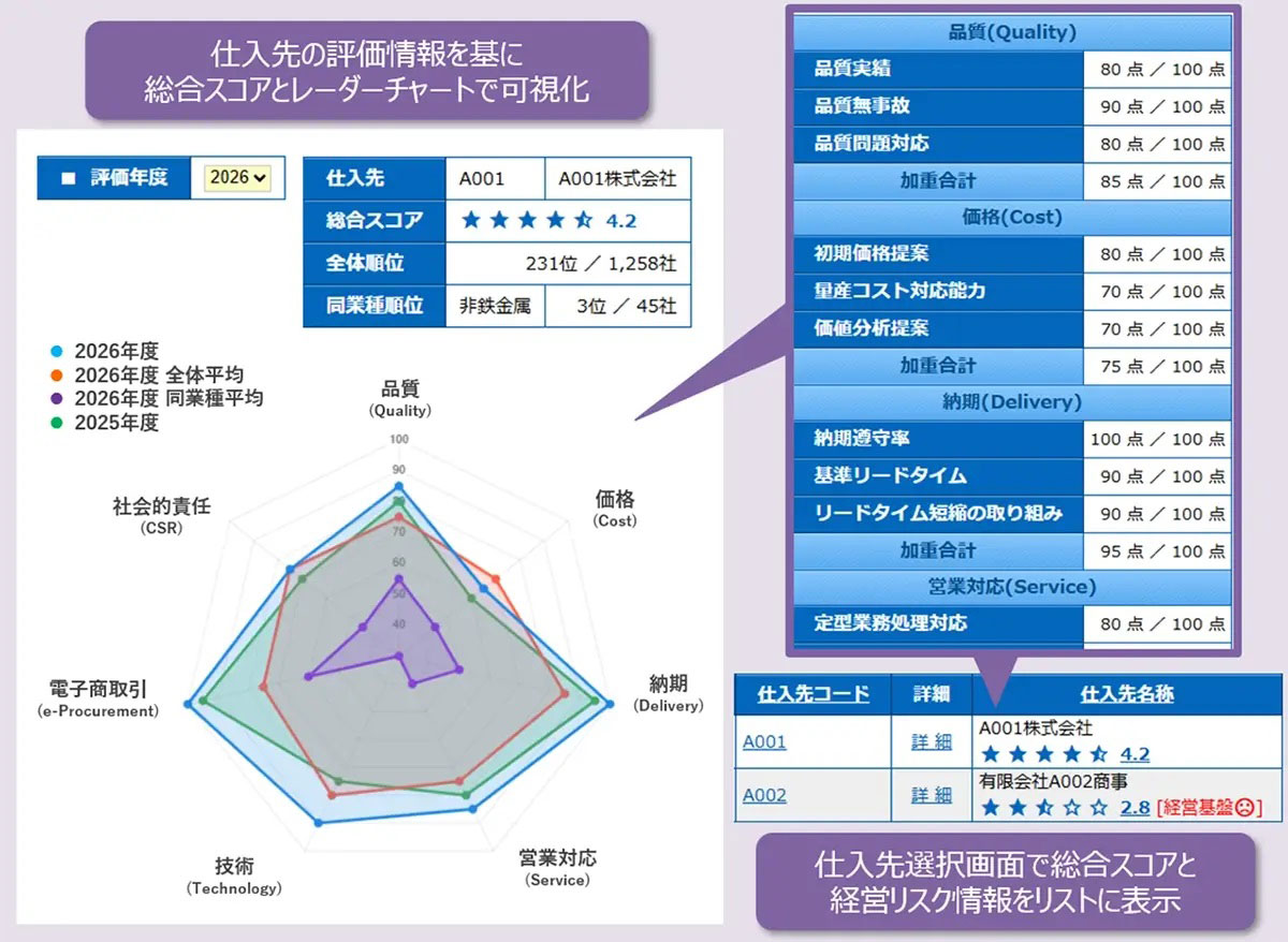 住友電工情報システム、ESG・BCP対応を強化する「仕入先調査・評価」などを搭載した購買管理システム新版