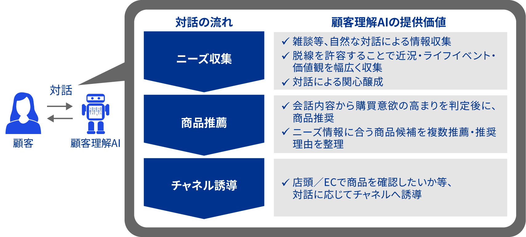 KPMGコンサルティング、One to Oneマーケティングの実現に向けAI 