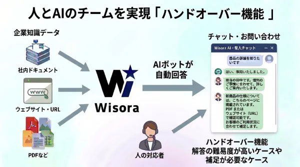 ソラコムのAIチャットボット「Wisora」、人に対応を引き継げる「ハンドオーバー機能」を先行提供
