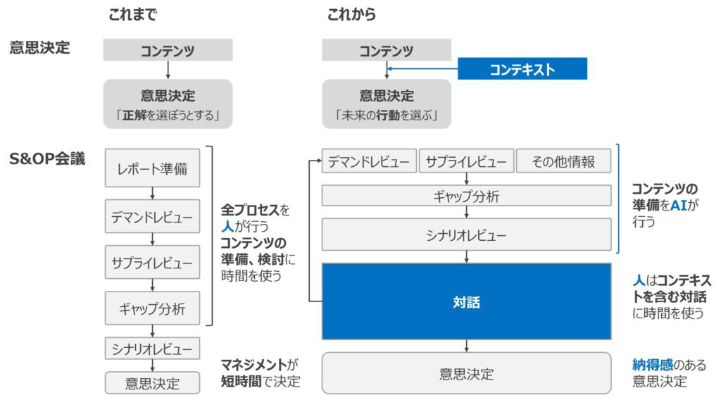 フォーティエンスとMiroが協業、AIでS&OP会議の質と速度を高める「SCM意思決定キャンバス」を提供